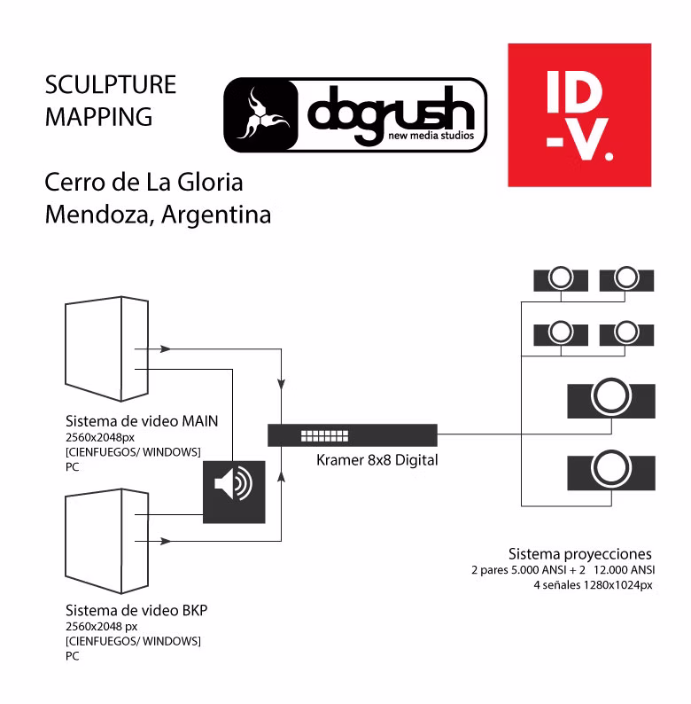 Technical diagram for the Cerro de la Gloria mapping system