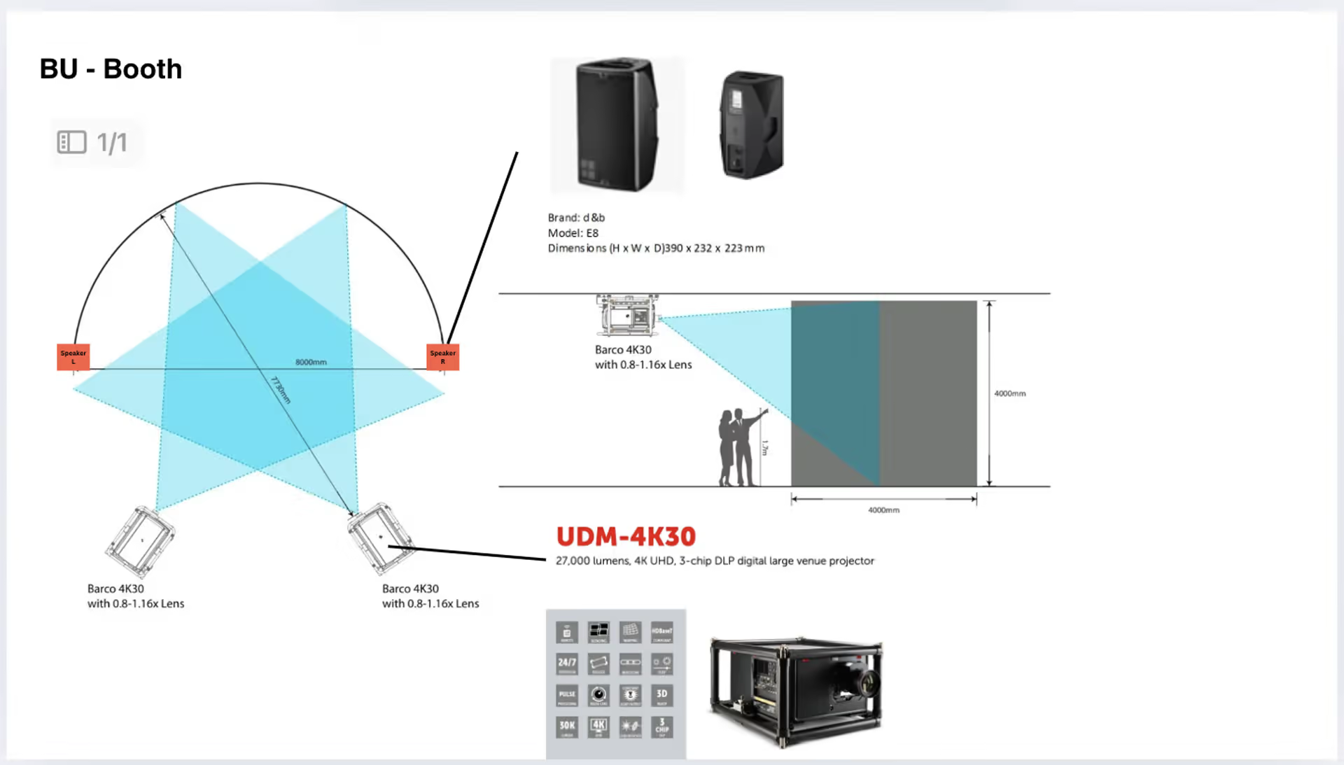 Technical setup — two Barco 4K30 projectors, 8m × 4m curved screen